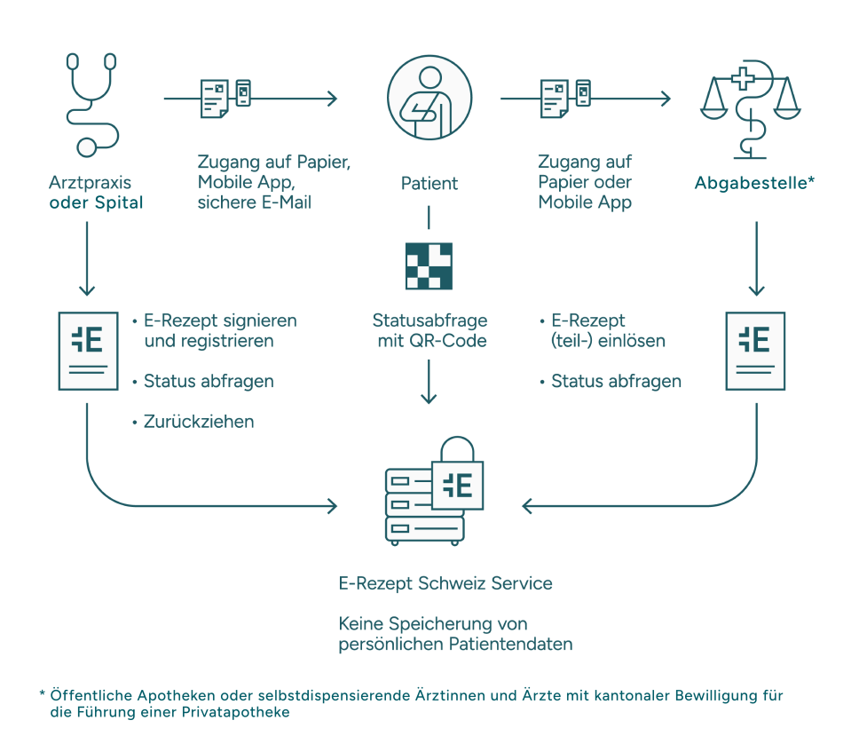 Infografik Flow DE